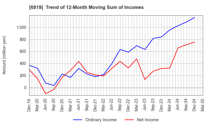 6819 Izu Shaboten Resort Co.,Ltd: Trend of 12-Month Moving Sum of Incomes