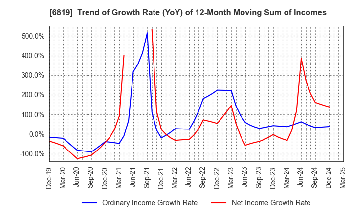 6819 Izu Shaboten Resort Co.,Ltd: Trend of Growth Rate (YoY) of 12-Month Moving Sum of Incomes