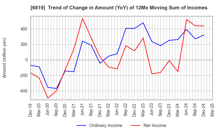 6819 Izu Shaboten Resort Co.,Ltd: Trend of Change in Amount (YoY) of 12Mo Moving Sum of Incomes
