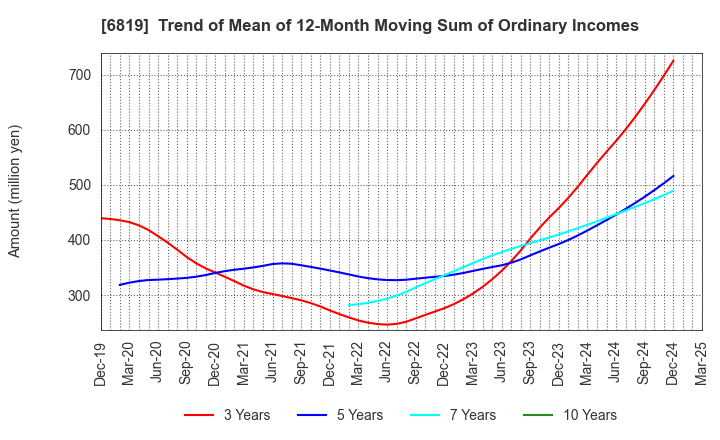 6819 Izu Shaboten Resort Co.,Ltd: Trend of Mean of 12-Month Moving Sum of Ordinary Incomes