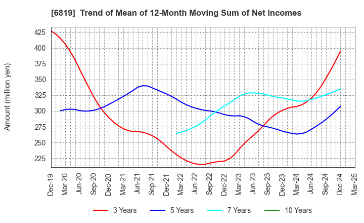 6819 Izu Shaboten Resort Co.,Ltd: Trend of Mean of 12-Month Moving Sum of Net Incomes