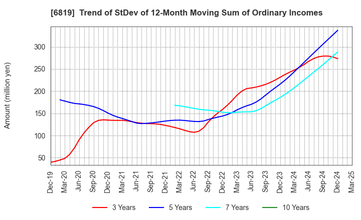 6819 Izu Shaboten Resort Co.,Ltd: Trend of StDev of 12-Month Moving Sum of Ordinary Incomes