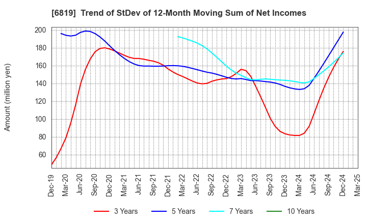 6819 Izu Shaboten Resort Co.,Ltd: Trend of StDev of 12-Month Moving Sum of Net Incomes