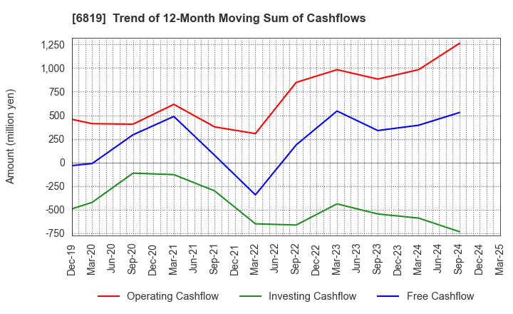 6819 Izu Shaboten Resort Co.,Ltd: Trend of 12-Month Moving Sum of Cashflows