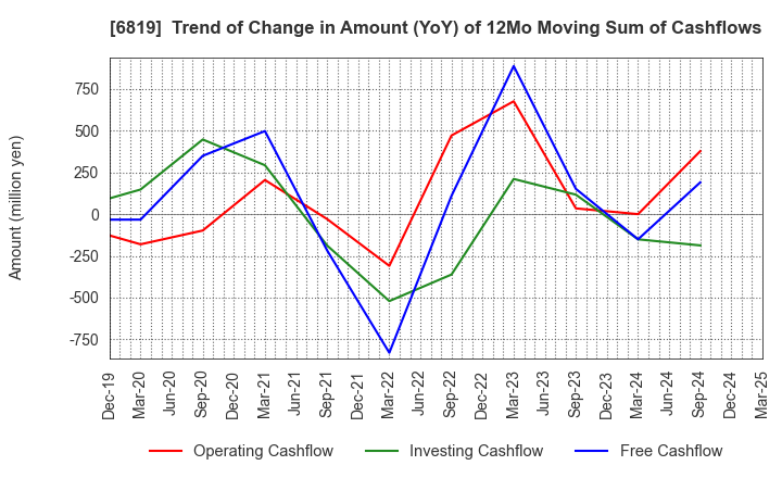 6819 Izu Shaboten Resort Co.,Ltd: Trend of Change in Amount (YoY) of 12Mo Moving Sum of Cashflows