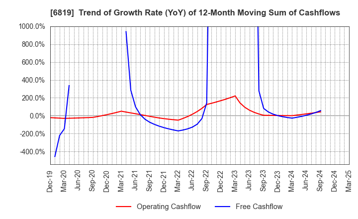 6819 Izu Shaboten Resort Co.,Ltd: Trend of Growth Rate (YoY) of 12-Month Moving Sum of Cashflows