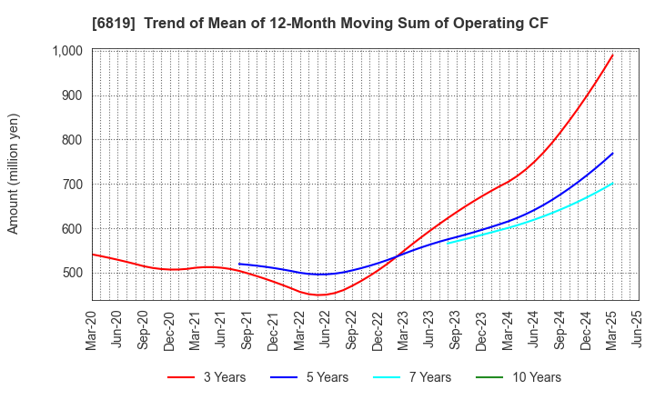 6819 Izu Shaboten Resort Co.,Ltd: Trend of Mean of 12-Month Moving Sum of Operating CF