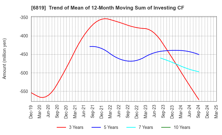 6819 Izu Shaboten Resort Co.,Ltd: Trend of Mean of 12-Month Moving Sum of Investing CF