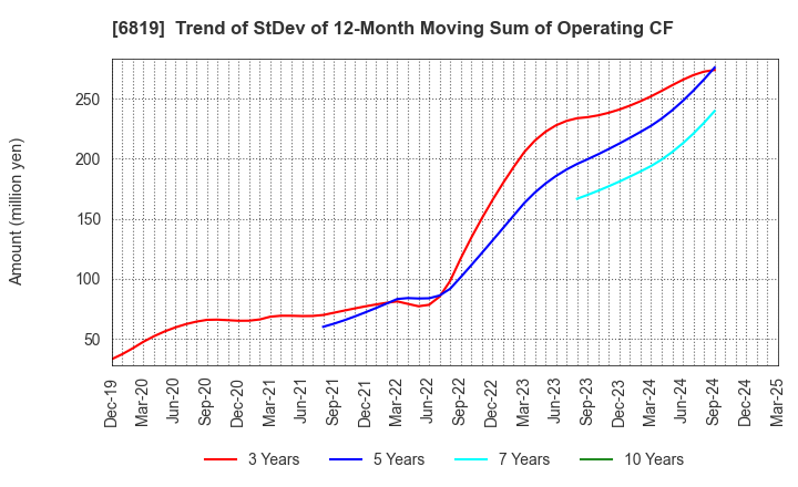 6819 Izu Shaboten Resort Co.,Ltd: Trend of StDev of 12-Month Moving Sum of Operating CF