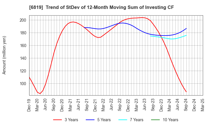 6819 Izu Shaboten Resort Co.,Ltd: Trend of StDev of 12-Month Moving Sum of Investing CF