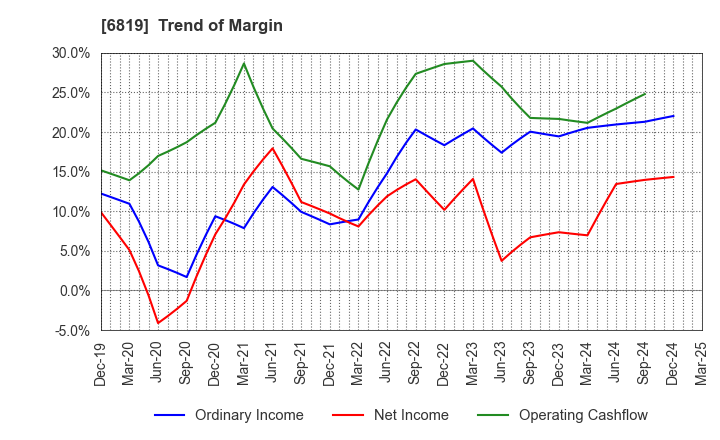 6819 Izu Shaboten Resort Co.,Ltd: Trend of Margin