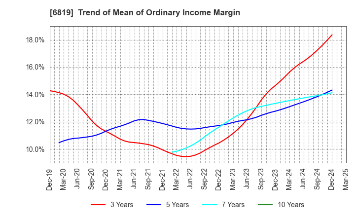 6819 Izu Shaboten Resort Co.,Ltd: Trend of Mean of Ordinary Income Margin
