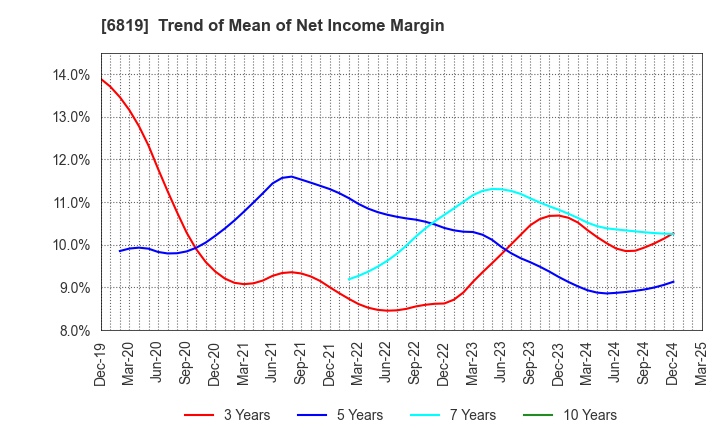 6819 Izu Shaboten Resort Co.,Ltd: Trend of Mean of Net Income Margin