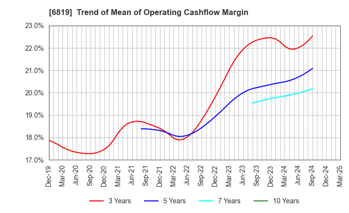 6819 Izu Shaboten Resort Co.,Ltd: Trend of Mean of Operating Cashflow Margin