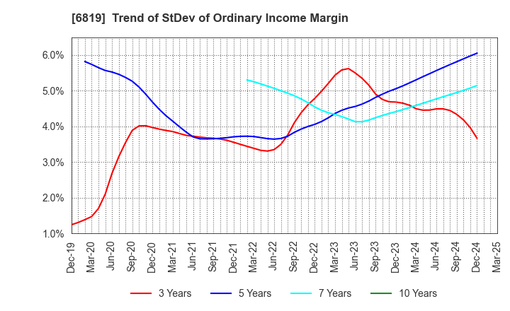 6819 Izu Shaboten Resort Co.,Ltd: Trend of StDev of Ordinary Income Margin