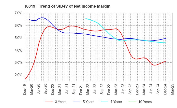 6819 Izu Shaboten Resort Co.,Ltd: Trend of StDev of Net Income Margin