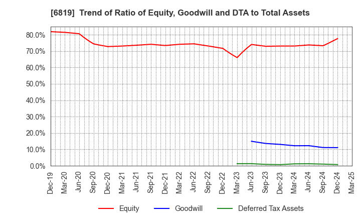 6819 Izu Shaboten Resort Co.,Ltd: Trend of Ratio of Equity, Goodwill and DTA to Total Assets