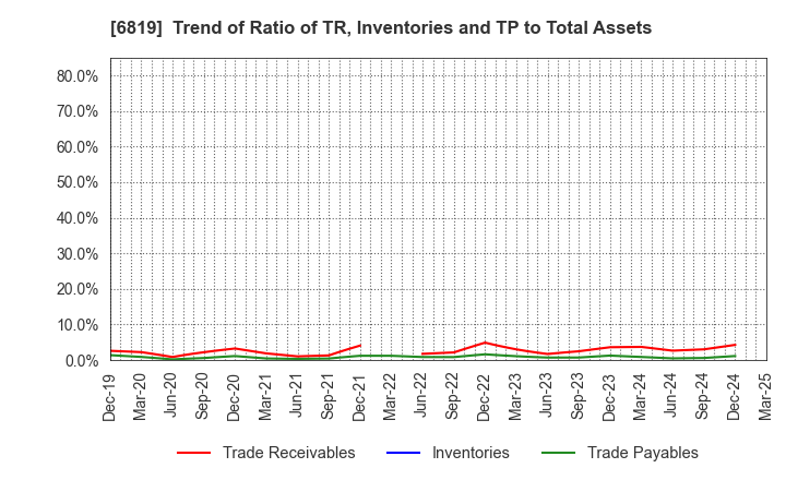 6819 Izu Shaboten Resort Co.,Ltd: Trend of Ratio of TR, Inventories and TP to Total Assets