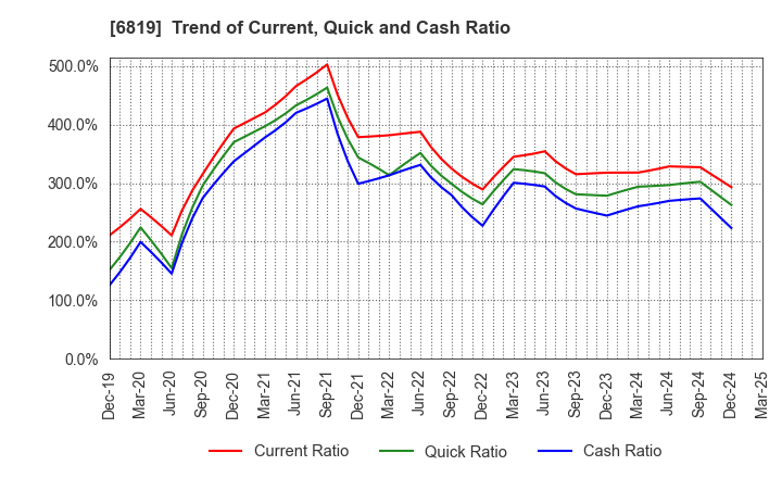 6819 Izu Shaboten Resort Co.,Ltd: Trend of Current, Quick and Cash Ratio