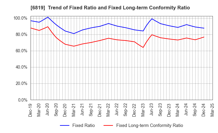 6819 Izu Shaboten Resort Co.,Ltd: Trend of Fixed Ratio and Fixed Long-term Conformity Ratio