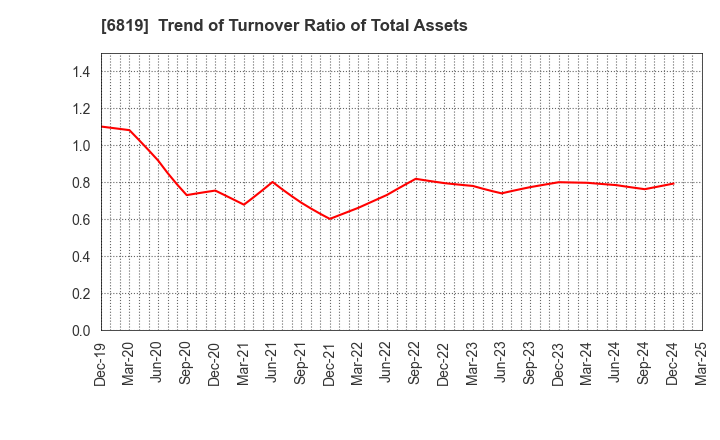 6819 Izu Shaboten Resort Co.,Ltd: Trend of Turnover Ratio of Total Assets