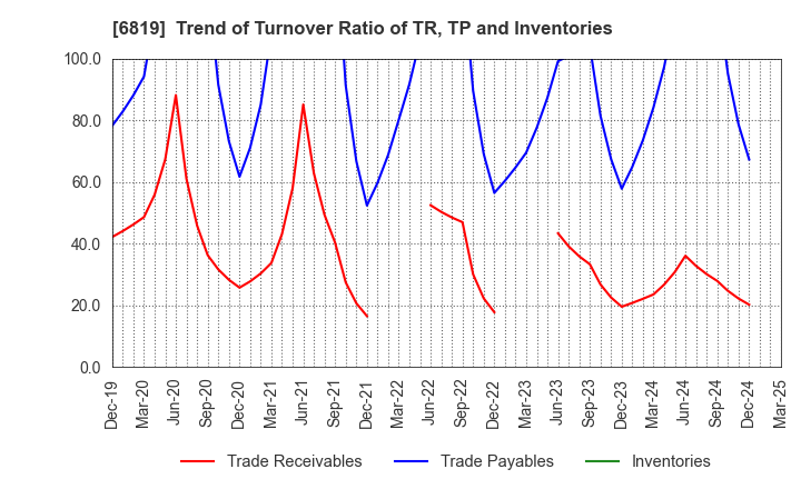6819 Izu Shaboten Resort Co.,Ltd: Trend of Turnover Ratio of TR, TP and Inventories