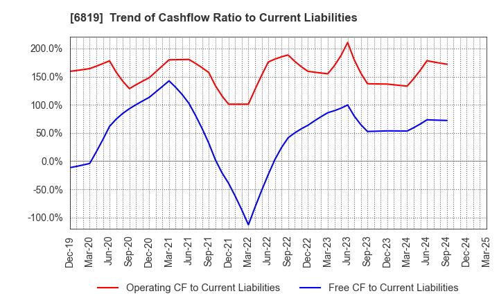 6819 Izu Shaboten Resort Co.,Ltd: Trend of Cashflow Ratio to Current Liabilities