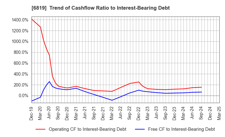 6819 Izu Shaboten Resort Co.,Ltd: Trend of Cashflow Ratio to Interest-Bearing Debt