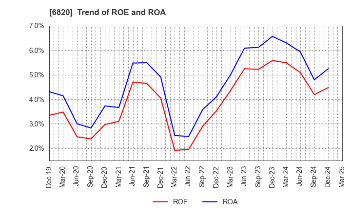 6820 ICOM INCORPORATED: Trend of ROE and ROA