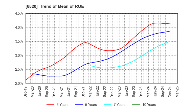 6820 ICOM INCORPORATED: Trend of Mean of ROE