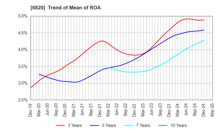 6820 ICOM INCORPORATED: Trend of Mean of ROA