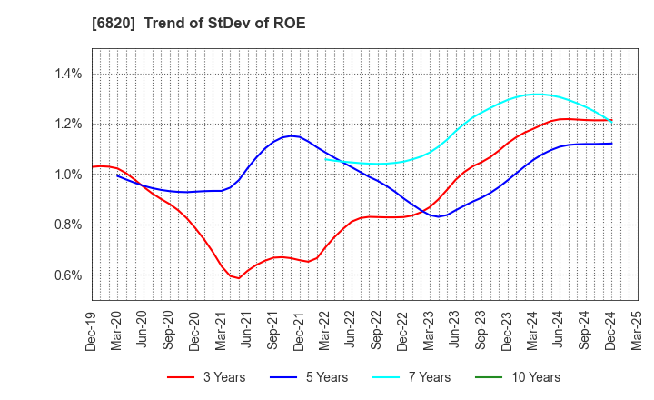 6820 ICOM INCORPORATED: Trend of StDev of ROE