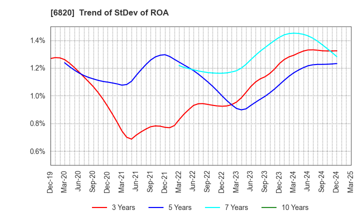6820 ICOM INCORPORATED: Trend of StDev of ROA