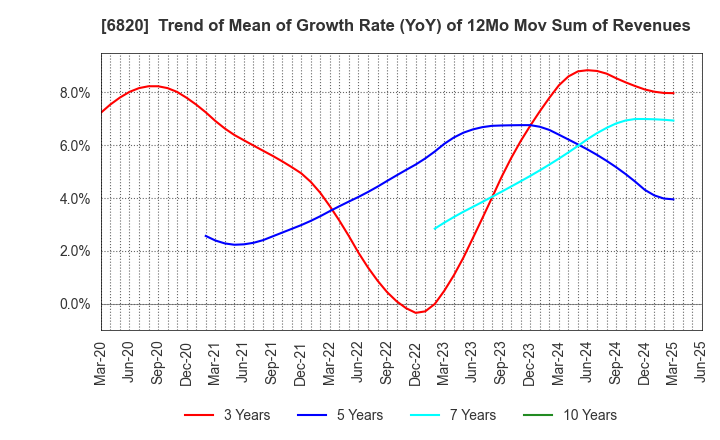6820 ICOM INCORPORATED: Trend of Mean of Growth Rate (YoY) of 12Mo Mov Sum of Revenues