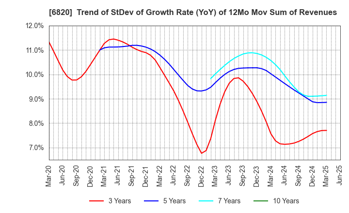 6820 ICOM INCORPORATED: Trend of StDev of Growth Rate (YoY) of 12Mo Mov Sum of Revenues