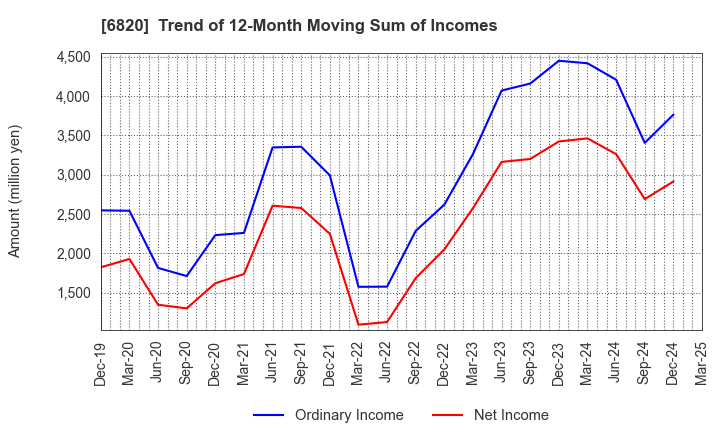 6820 ICOM INCORPORATED: Trend of 12-Month Moving Sum of Incomes