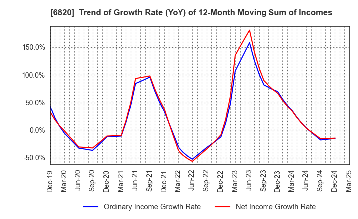 6820 ICOM INCORPORATED: Trend of Growth Rate (YoY) of 12-Month Moving Sum of Incomes