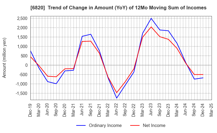 6820 ICOM INCORPORATED: Trend of Change in Amount (YoY) of 12Mo Moving Sum of Incomes