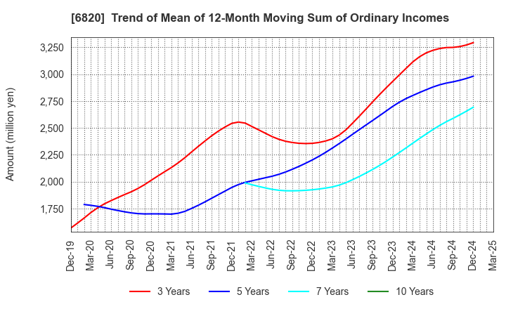 6820 ICOM INCORPORATED: Trend of Mean of 12-Month Moving Sum of Ordinary Incomes