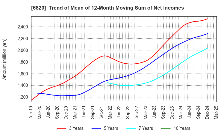 6820 ICOM INCORPORATED: Trend of Mean of 12-Month Moving Sum of Net Incomes