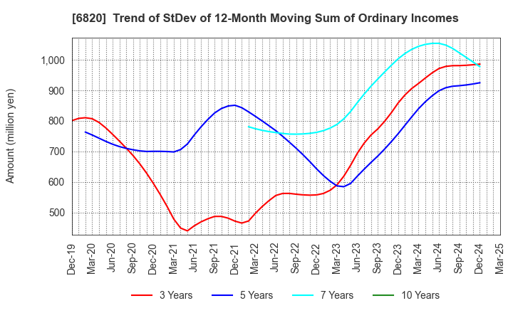 6820 ICOM INCORPORATED: Trend of StDev of 12-Month Moving Sum of Ordinary Incomes