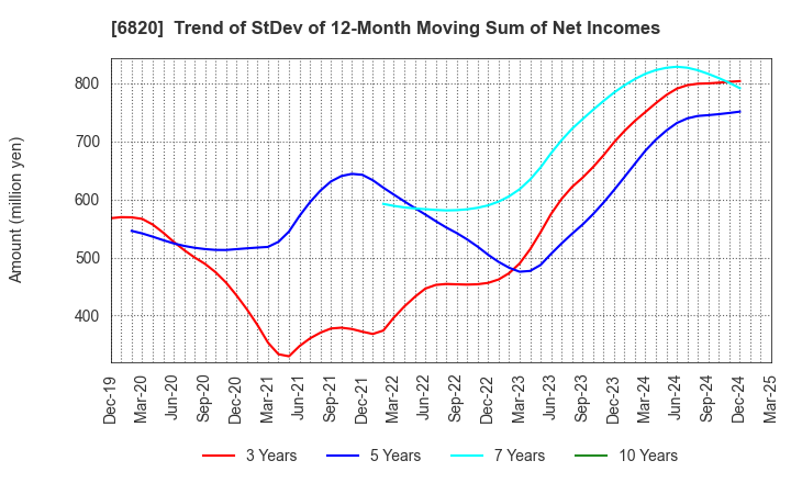 6820 ICOM INCORPORATED: Trend of StDev of 12-Month Moving Sum of Net Incomes