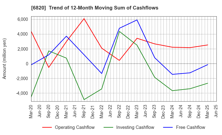 6820 ICOM INCORPORATED: Trend of 12-Month Moving Sum of Cashflows