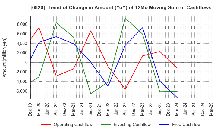 6820 ICOM INCORPORATED: Trend of Change in Amount (YoY) of 12Mo Moving Sum of Cashflows