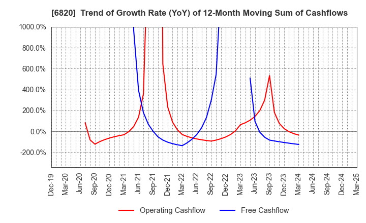 6820 ICOM INCORPORATED: Trend of Growth Rate (YoY) of 12-Month Moving Sum of Cashflows