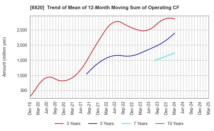 6820 ICOM INCORPORATED: Trend of Mean of 12-Month Moving Sum of Operating CF
