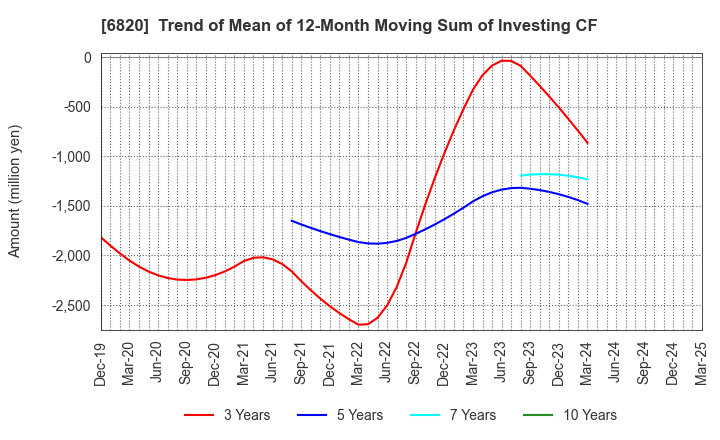 6820 ICOM INCORPORATED: Trend of Mean of 12-Month Moving Sum of Investing CF