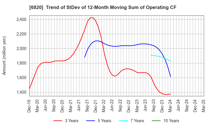 6820 ICOM INCORPORATED: Trend of StDev of 12-Month Moving Sum of Operating CF