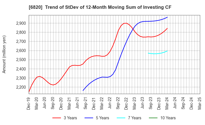 6820 ICOM INCORPORATED: Trend of StDev of 12-Month Moving Sum of Investing CF