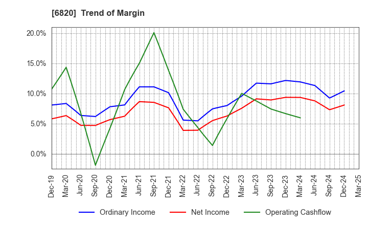 6820 ICOM INCORPORATED: Trend of Margin